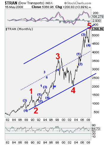 Next Chart